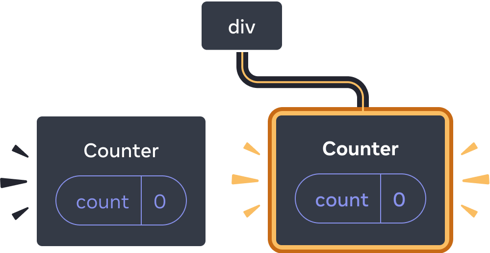 Diagram of a tree of React components. The root node is labeled 'div' and has two children. The left child is labeled 'Counter' and contains a state bubble labeled 'count' with value 0. The right child is labeled 'Counter' and contains a state bubble labeled 'count' with value 0. The entire right child node is highlighted in yellow, indicating that it was just added to the tree.